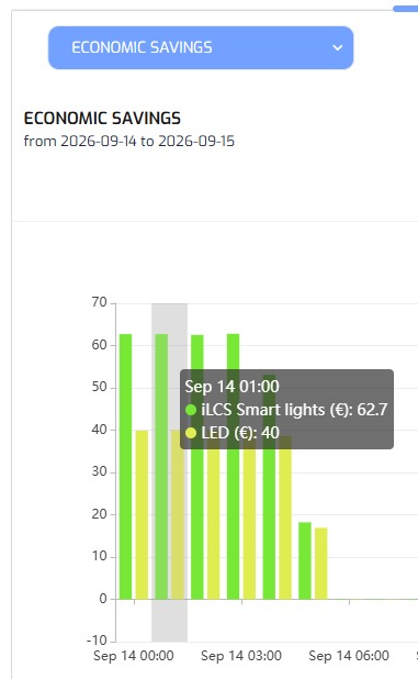 Economic savings chart in the iLCS platform