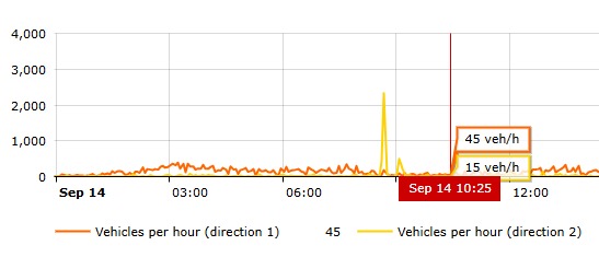 Traffic flow chart showing vehicles per hour in two directions