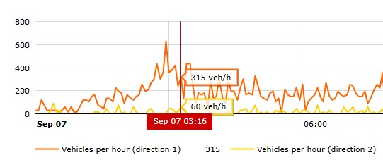Traffic flow chart showing changes in both directions during the night