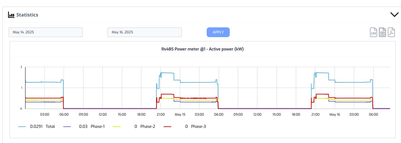 Active power per phase over two days, drawn from the meter readings