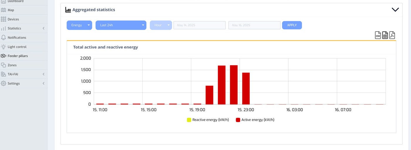Aggregated statistics across the selected cabinets, with export to CSV, Excel and PDF
